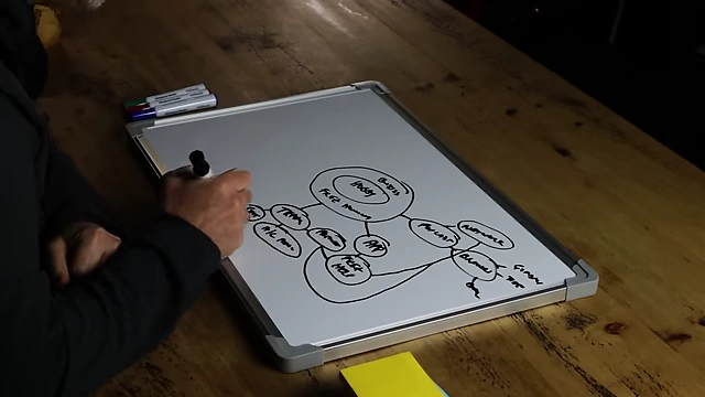 A mind map showing the "Team" branch connected to the central "Business" circle, with sub-branches for "Editor," "Accountant," and "Partners."