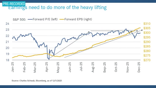 S&P 500 Forward P/E and Forward EPS trends show earnings needing to drive future growth.