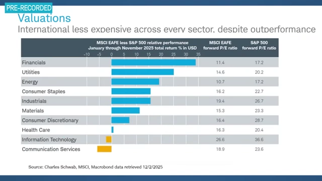 International stocks show lower valuations across almost all sectors compared to the S&P 500.