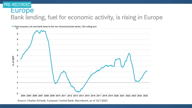 Bank lending in the Eurozone is accelerating, signaling increased economic activity.