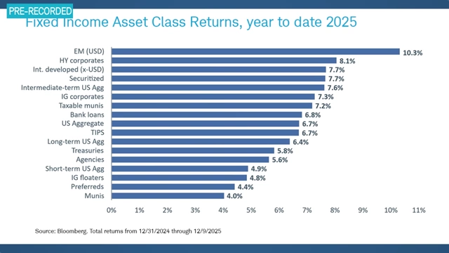 Fixed Income Asset Class Returns year-to-date 2025, with EM (USD) leading.