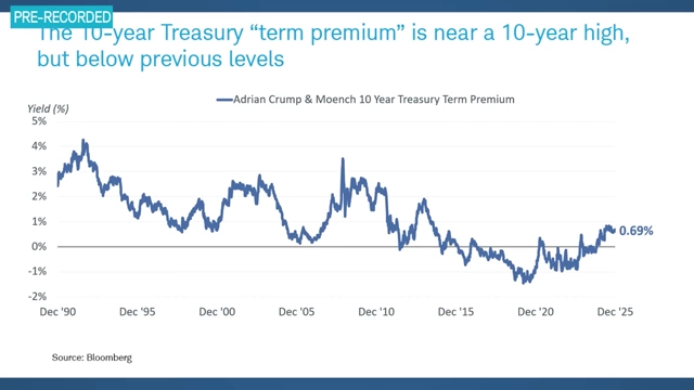 The 10-year Treasury term premium has risen into positive territory but remains below historical averages.