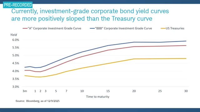 Investment-grade corporate bond yield curves are more positively sloped than the Treasury curve, offering attractive yields for longer maturities.