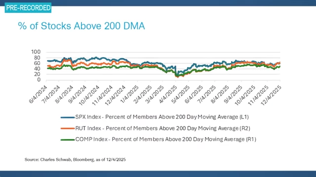 Market breadth, measured by the percentage of stocks above their 200-day moving average, shows improving participation across indices.