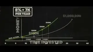 Growth of money over time with 8% annual return and $7K/year investment