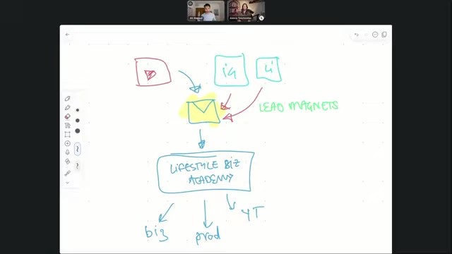 Ali Abdaal's current business ecosystem, showing how social media drives leads to the email list which then converts to the Lifestyle Business Academy.