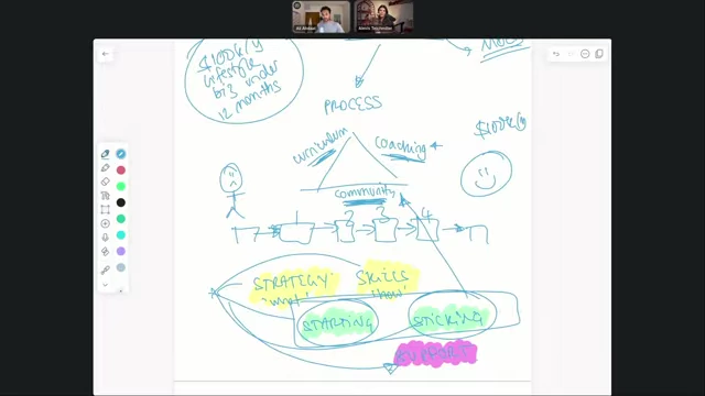 The Five Components of an Effective Offer: Person & Problem, Promise, and a Process structured around Curriculum, Coaching, and Community addressing Strategy, Skills, Starting, Sticking, and Support.