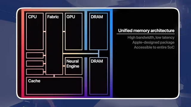 Diagram showing Apple's unified memory architecture