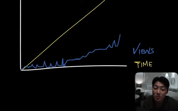 Graph showing a blue line for "Views" with peaks and valleys trending upwards over "Time" (yellow line for skill)