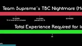 Team Supreme在《燃烧的远征》经典旧世中的升级时间线，红线代表实际时间，绿线代表预期时间，显示了升级所需经验的巨大差距