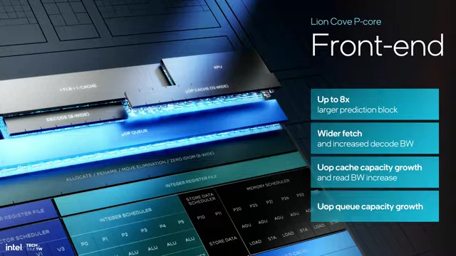 Lion Cove P-core前端架构图，展示了更大的预测块、更宽的指令获取和解码带宽、微操作缓存容量增长等