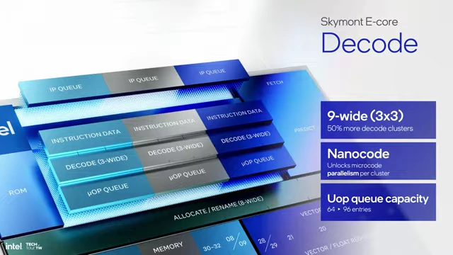 Skymont E-core解码器架构图，展示了9宽（3x3）解码簇、微操作缓存容量等