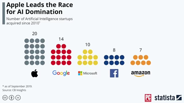 Apple leads the race for AI startup acquisitions