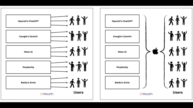Apple's gatekeeper strategy for AI access to its users
