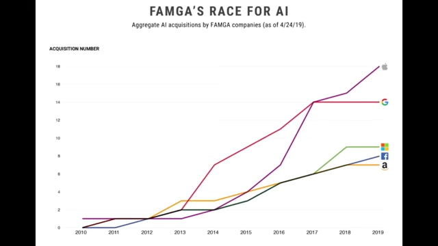 FAMGA's aggregate AI acquisitions over time