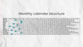 Monthly calendar structure highlighting irregular day counts and start days