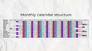 Monthly calendar structure emphasizing the inconsistent distribution of specific days throughout the year