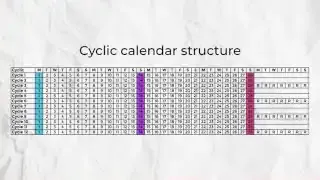Cyclic calendar structure highlighting consistent start days and predictable mid-cycle and end-of-cycle reflection points