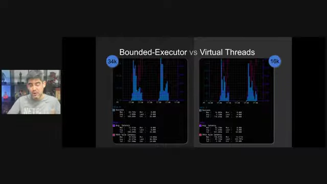Comparison of job duration and Requests Per Second (RPS) for Bounded-Executor vs. Virtual Threads.