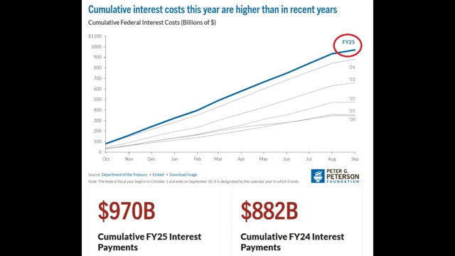 A line graph showing cumulative federal interest costs over several years, with FY25 indicating the highest costs at $970 billion compared to $882 billion in FY24.