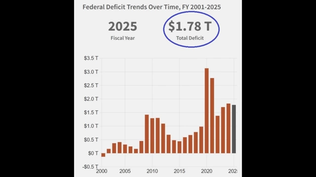 A bar chart illustrating the federal deficit trends from fiscal year 2001 to 2025, with the 2025 deficit highlighted at $1.78 trillion.