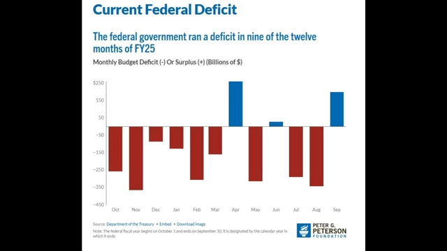 A bar chart showing the monthly federal budget deficit or surplus for fiscal year 2025, with most months in deficit (red bars) and a few in surplus (blue bars) corresponding to tax payment deadlines.