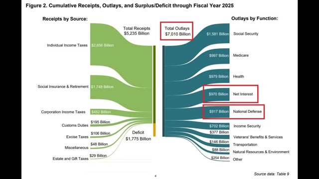 A Sankey diagram illustrating the cumulative receipts by source and outlays by function for the US federal government through Fiscal Year 2025, highlighting total outlays, net interest, and national defense.