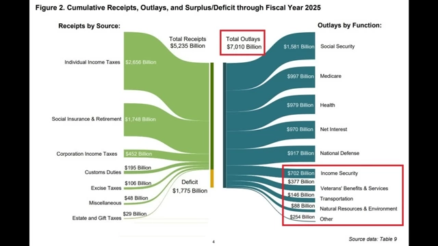 A Sankey diagram detailing US federal government outlays by function for Fiscal Year 2025, highlighting smaller spending categories like Income Security, Veterans' Benefits, Transportation, and Natural Resources & Environment.