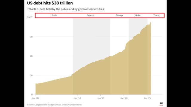 US National Debt Growth by Presidential Administration