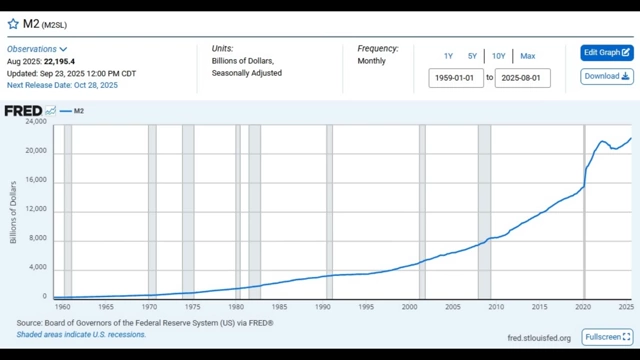 M2 money supply chart showing a consistent upward trend over 65+ years
