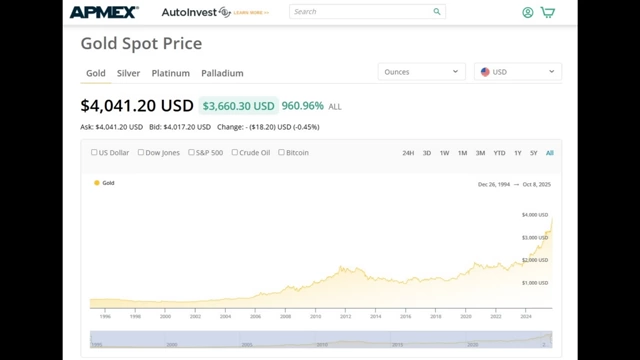 Gold Spot Price chart showing the historical rise in gold prices