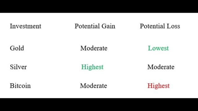 Table summarizing the Investment, Potential Gain, and Potential Loss for Gold, Silver, and Bitcoin