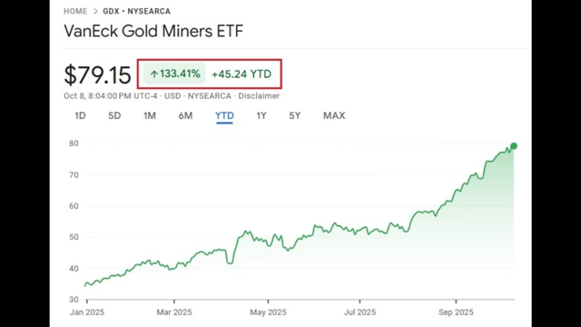 VanEck Gold Miners ETF (GDX) chart showing a 133.41% year-to-date gain in 2025