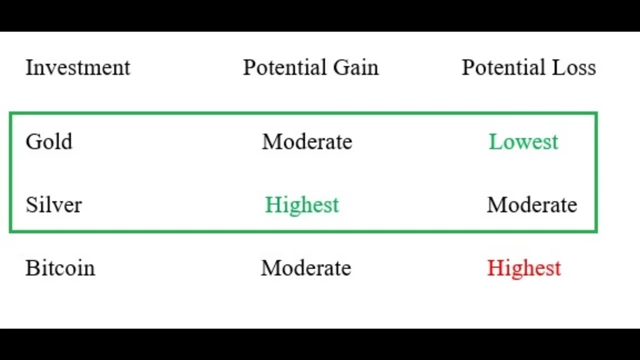 Table recommending gold for lowest risk/moderate gain and silver for moderate risk/highest gain