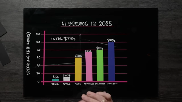 Bar chart showing AI spending in 2025 for the Magnificent Seven companies