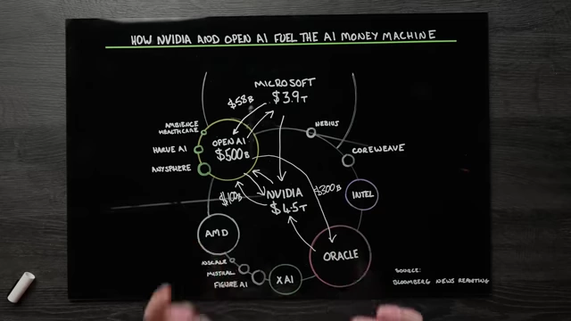 Diagram illustrating the circular funding model among AI companies, with Nvidia as a central beneficiary