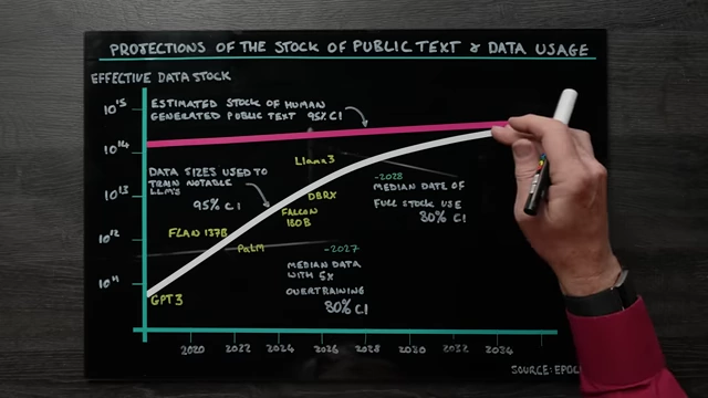 Graph showing projections of public text & data usage, indicating a looming data wall for AI around 2027-2028