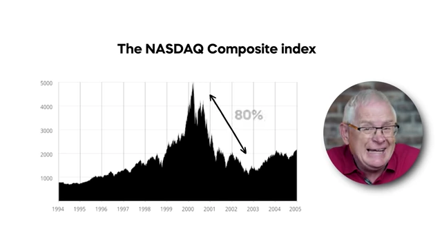 NASDAQ Composite Index showing an 80% drop from 2000-2002