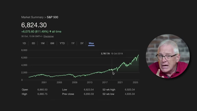 S&P 500 market summary chart showing growth until 2025
