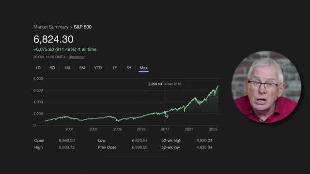 S&P 500 market summary chart from 2001-2025