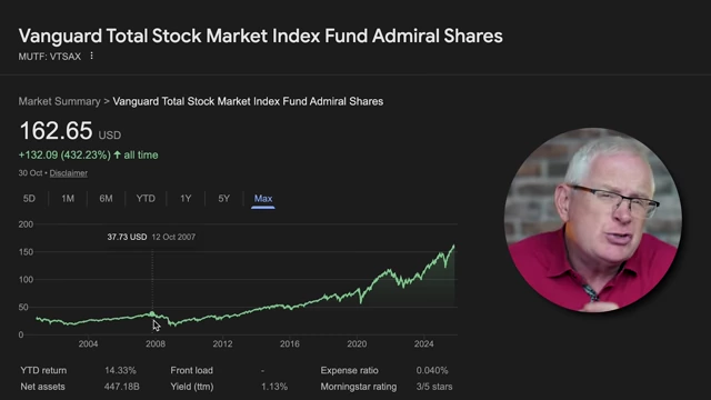 Vanguard Total Stock Market Index Fund chart showing historical growth