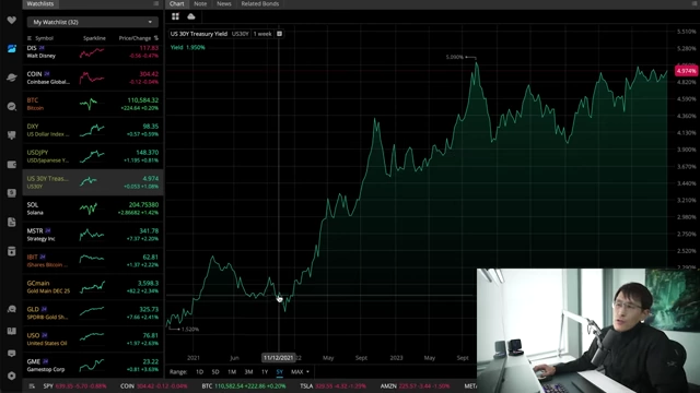 A chart displaying the 30-year U.S. Treasury yield, showing a clear upward trend nearing 5%.
