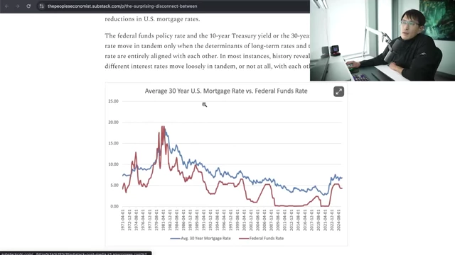 A graph comparing the average 30-year U.S. Mortgage Rates and the Federal Funds Rate, showing that mortgage rates do not always fall in tandem with Fed rate cuts.