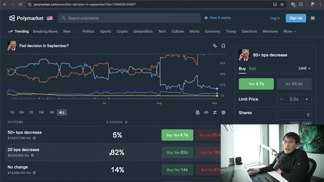 PolyMarket prediction market showing an 82% chance of a 25 basis point decrease in the Fed rate for September.