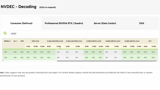 RTX 4090 NVDEC 解码支持矩阵显示 10 位 4:2:2 H.264 和 H.265 缺失解码支持。