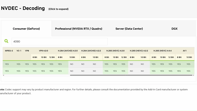 NVIDIA RTX 50 系列 GPU 的解码支持矩阵显示全面覆盖了 4:2:2 编码，而之前的版本则有所缺失。