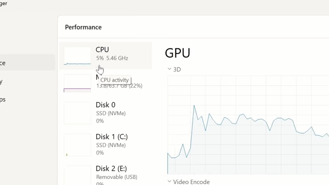 RTX 5090 在处理 10 位 4:2:2 H.264 视频时，任务管理器显示 CPU 占用率降至 5%。