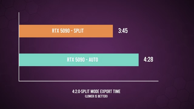 RTX 5090 在 4:2:0 混合项目中使用 Split Mode 导出时间 [<a href="https://youtube.com/watch?v=CPL67Kc-0X8&t=225">3:45</a>] 比 Auto Mode [<a href="https://youtube.com/watch?v=CPL67Kc-0X8&t=268">4:28</a>] 缩短了约 15-20%。