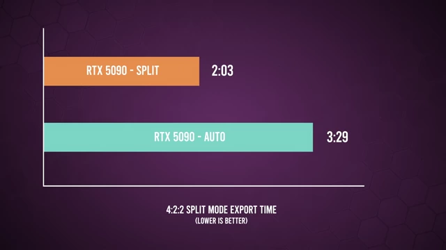 RTX 5090 在纯 4:2:2 素材项目中使用 Split Mode 导出时间 [<a href="https://youtube.com/watch?v=CPL67Kc-0X8&t=123">2:03</a>] 比 Auto Mode [<a href="https://youtube.com/watch?v=CPL67Kc-0X8&t=209">3:29</a>] 缩短了近 60%。