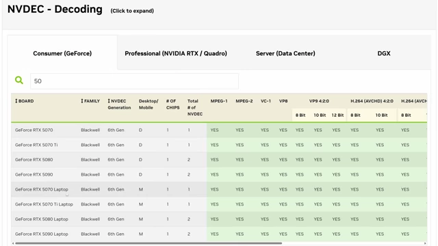 RTX 50 系列 NVDEC 解码支持矩阵，显示包括 RTX 5070 和笔记本电脑芯片在内的广泛支持。